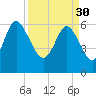 Hargray Pier tide chart for Thursday, March 30, 2023