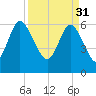 Hargray Pier tide chart for Friday, March 31, 2023
