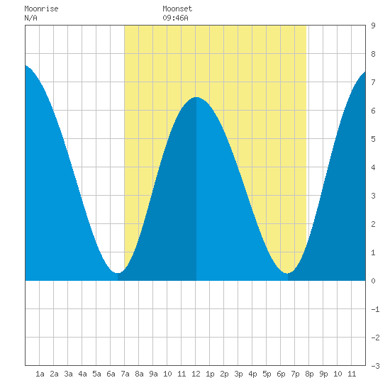 Hargray Pier tide chart for Monday, April 10, 2023