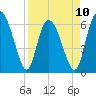 Hargray Pier tide chart for Monday, April 10, 2023