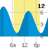 Hargray Pier tide chart for Wednesday, April 12, 2023