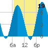 Hargray Pier tide chart for Wednesday, April 19, 2023