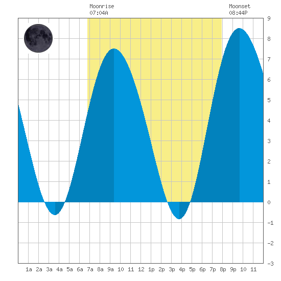 Hargray Pier tide chart for Thursday, April 20, 2023