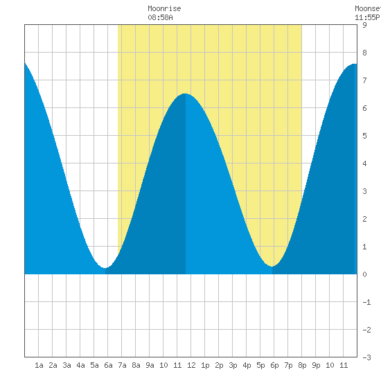 Hargray Pier tide chart for Sunday, April 23, 2023