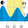 Hargray Pier tide chart for Thursday, April 27, 2023