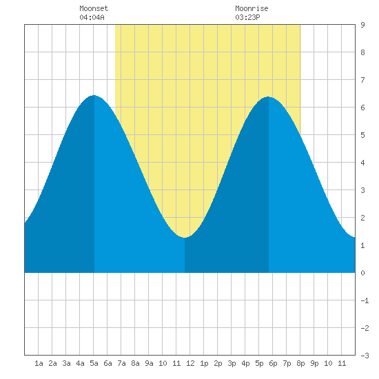 Hargray Pier tide chart for Sunday, April 30, 2023