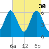 Hargray Pier tide chart for Sunday, April 30, 2023
