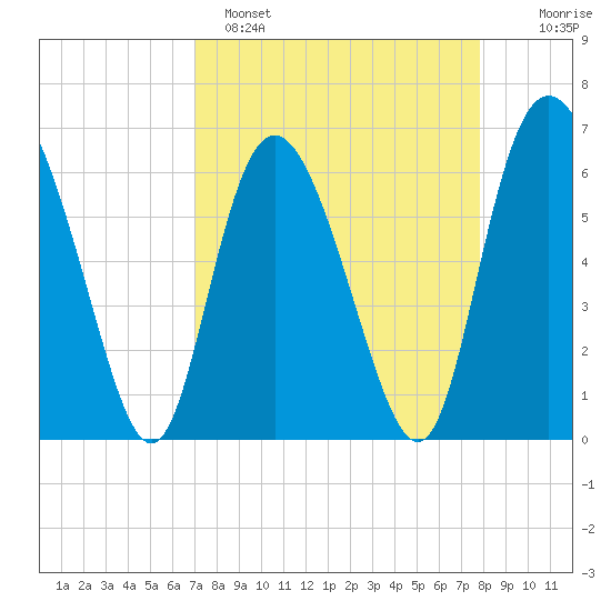 Hargray Pier tide chart for Saturday, April 8, 2023