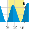 Hargray Pier tide chart for Saturday, April 8, 2023