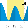 Hargray Pier tide chart for Wednesday, May 10, 2023