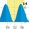 Hargray Pier tide chart for Sunday, May 14, 2023