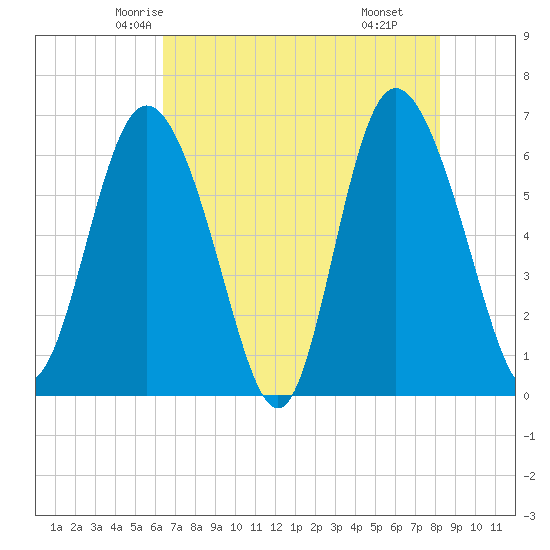 Hargray Pier tide chart for Monday, May 15, 2023