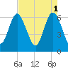 Hargray Pier tide chart for Monday, May 1, 2023