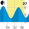 Hargray Pier tide chart for Saturday, May 27, 2023