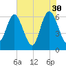 Hargray Pier tide chart for Tuesday, May 30, 2023