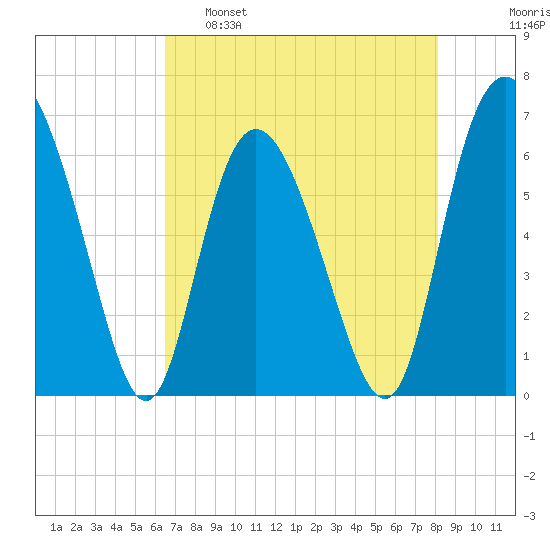 Hargray Pier tide chart for Monday, May 8, 2023