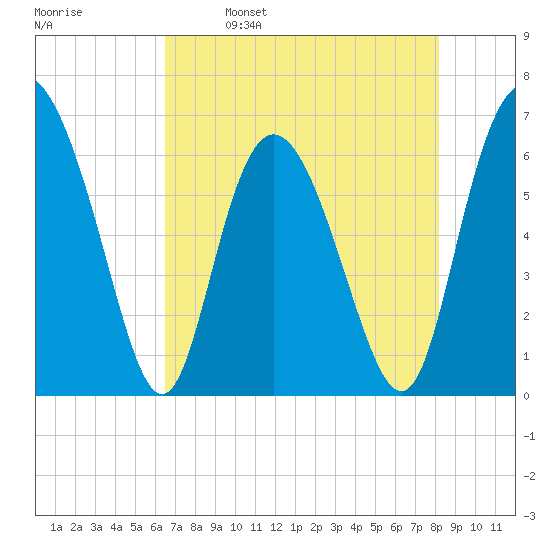 Hargray Pier tide chart for Tuesday, May 9, 2023
