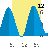 Hargray Pier tide chart for Monday, June 12, 2023
