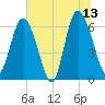 Hargray Pier tide chart for Tuesday, June 13, 2023