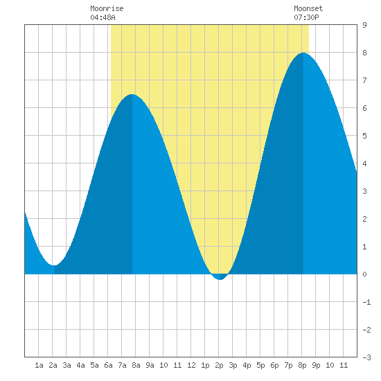 Hargray Pier tide chart for Friday, June 16, 2023