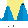Hargray Pier tide chart for Thursday, June 1, 2023
