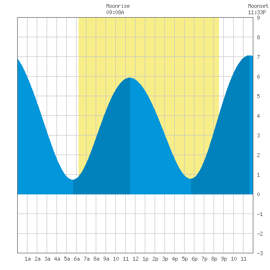 Hargray Pier tide chart for Wednesday, June 21, 2023