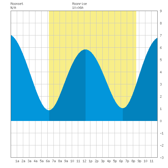 Hargray Pier tide chart for Thursday, June 22, 2023