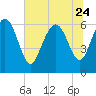 Hargray Pier tide chart for Saturday, June 24, 2023