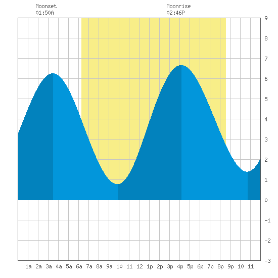 Hargray Pier tide chart for Tuesday, June 27, 2023