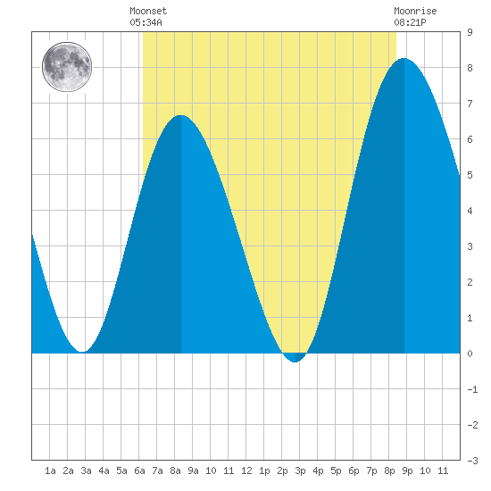 Hargray Pier tide chart for Saturday, June 3, 2023