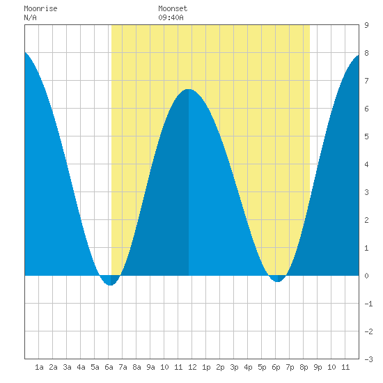 Hargray Pier tide chart for Wednesday, June 7, 2023