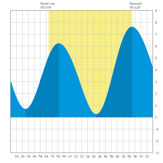 Hargray Pier tide chart for Sunday, July 16, 2023