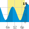 Hargray Pier tide chart for Wednesday, July 19, 2023