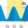 Hargray Pier tide chart for Friday, July 21, 2023