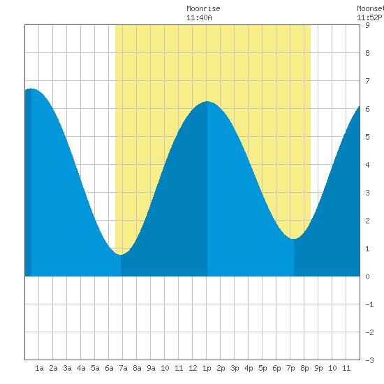 Hargray Pier tide chart for Sunday, July 23, 2023