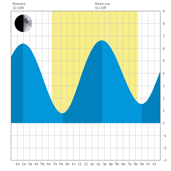 Hargray Pier tide chart for Tuesday, July 25, 2023