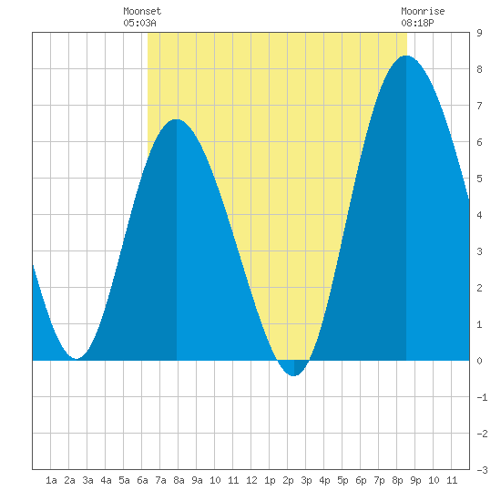 Hargray Pier tide chart for Sunday, July 2, 2023