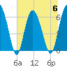 Hargray Pier tide chart for Thursday, July 6, 2023