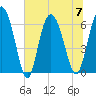 Hargray Pier tide chart for Friday, July 7, 2023