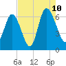 Hargray Pier tide chart for Thursday, August 10, 2023