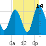 Hargray Pier tide chart for Monday, August 14, 2023