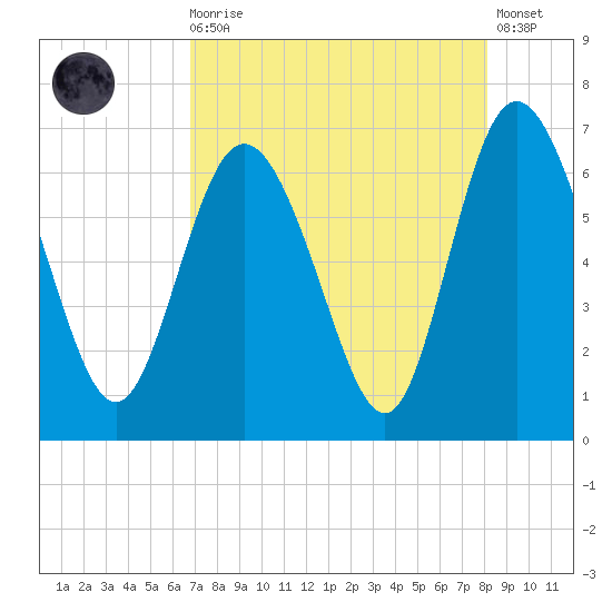 Hargray Pier tide chart for Wednesday, August 16, 2023