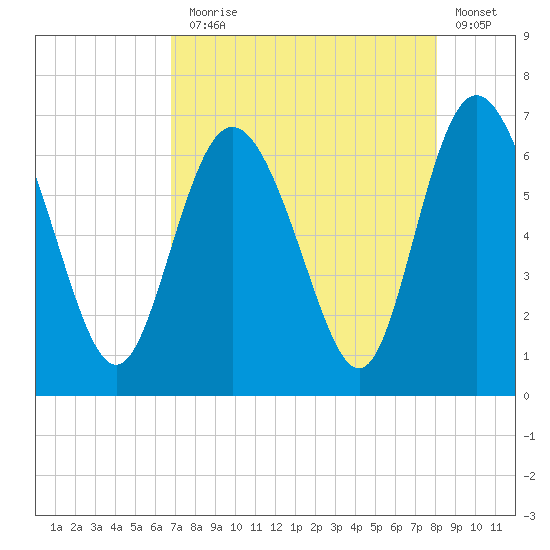 Hargray Pier tide chart for Thursday, August 17, 2023