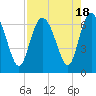 Hargray Pier tide chart for Friday, August 18, 2023