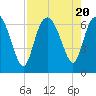 Hargray Pier tide chart for Sunday, August 20, 2023