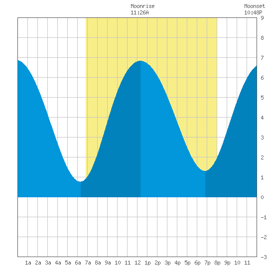 Hargray Pier tide chart for Monday, August 21, 2023