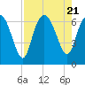 Hargray Pier tide chart for Monday, August 21, 2023