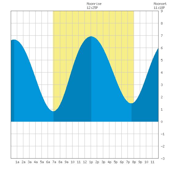 Hargray Pier tide chart for Tuesday, August 22, 2023
