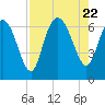 Hargray Pier tide chart for Tuesday, August 22, 2023