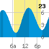 Hargray Pier tide chart for Wednesday, August 23, 2023